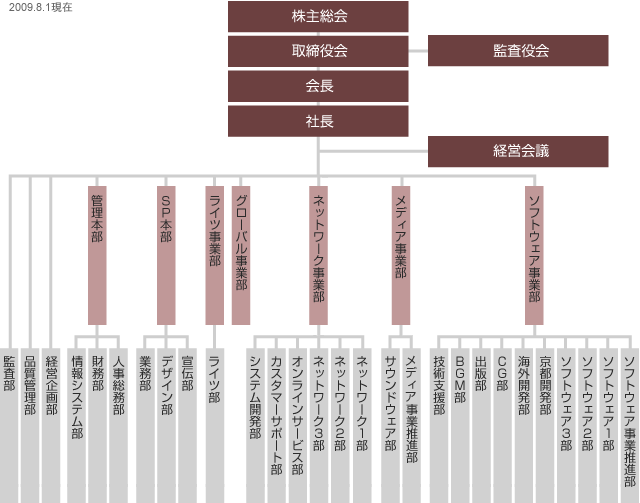 組織図